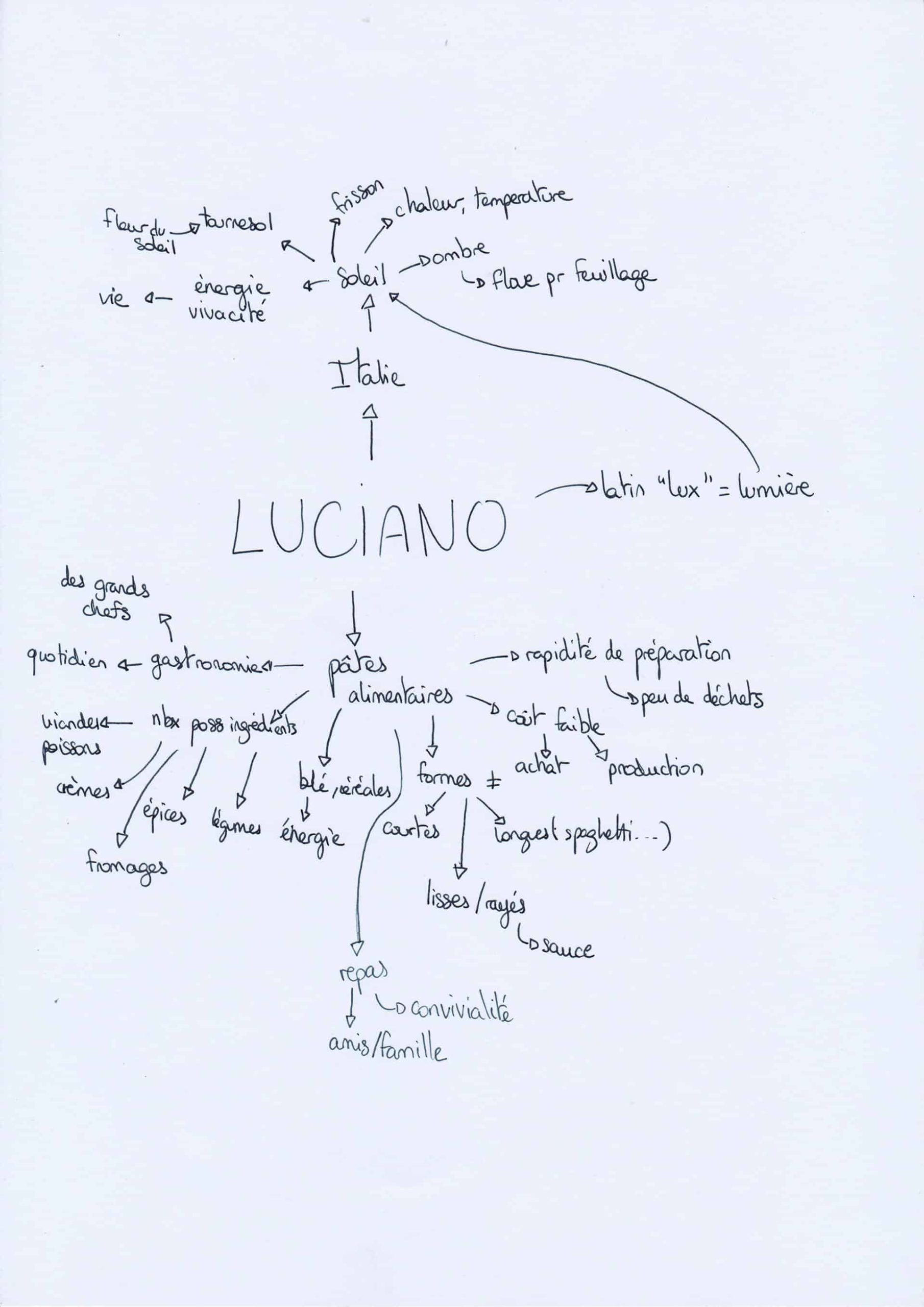 Brainstorming Luciano