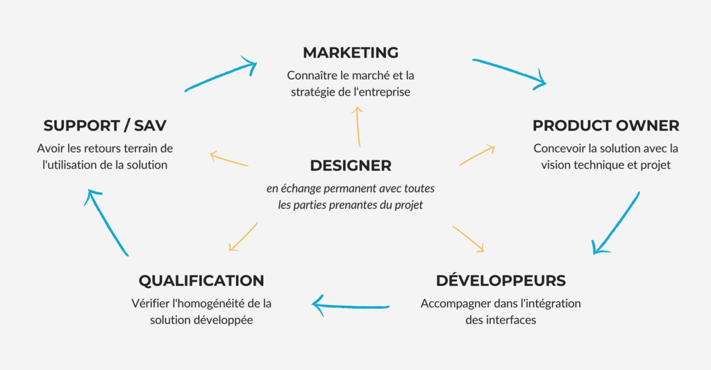 L'interaction entre le designer et les services d'une entreprise.